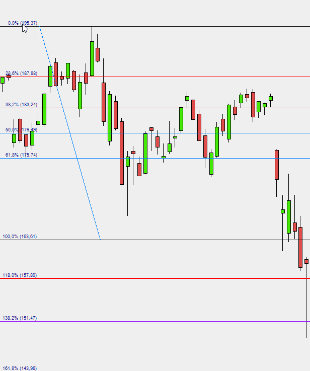 Facebook Aktie CFD Chart Situation