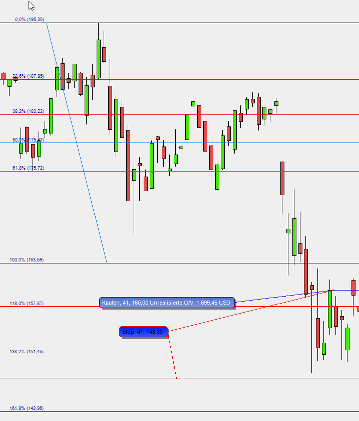 Facebook Aktie CFD Chart Einstieg