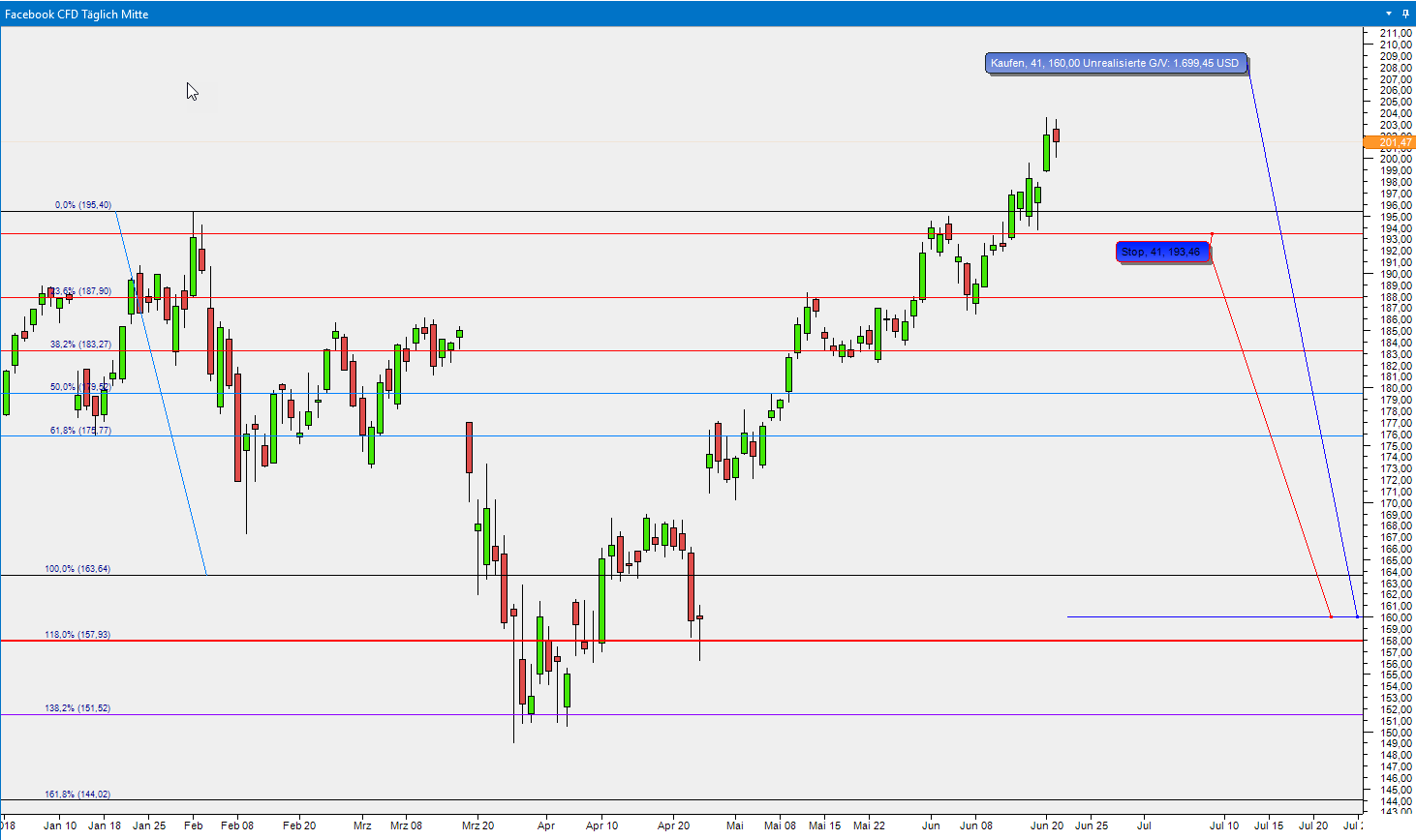 Facebook Aktie CFD Chart aktuell