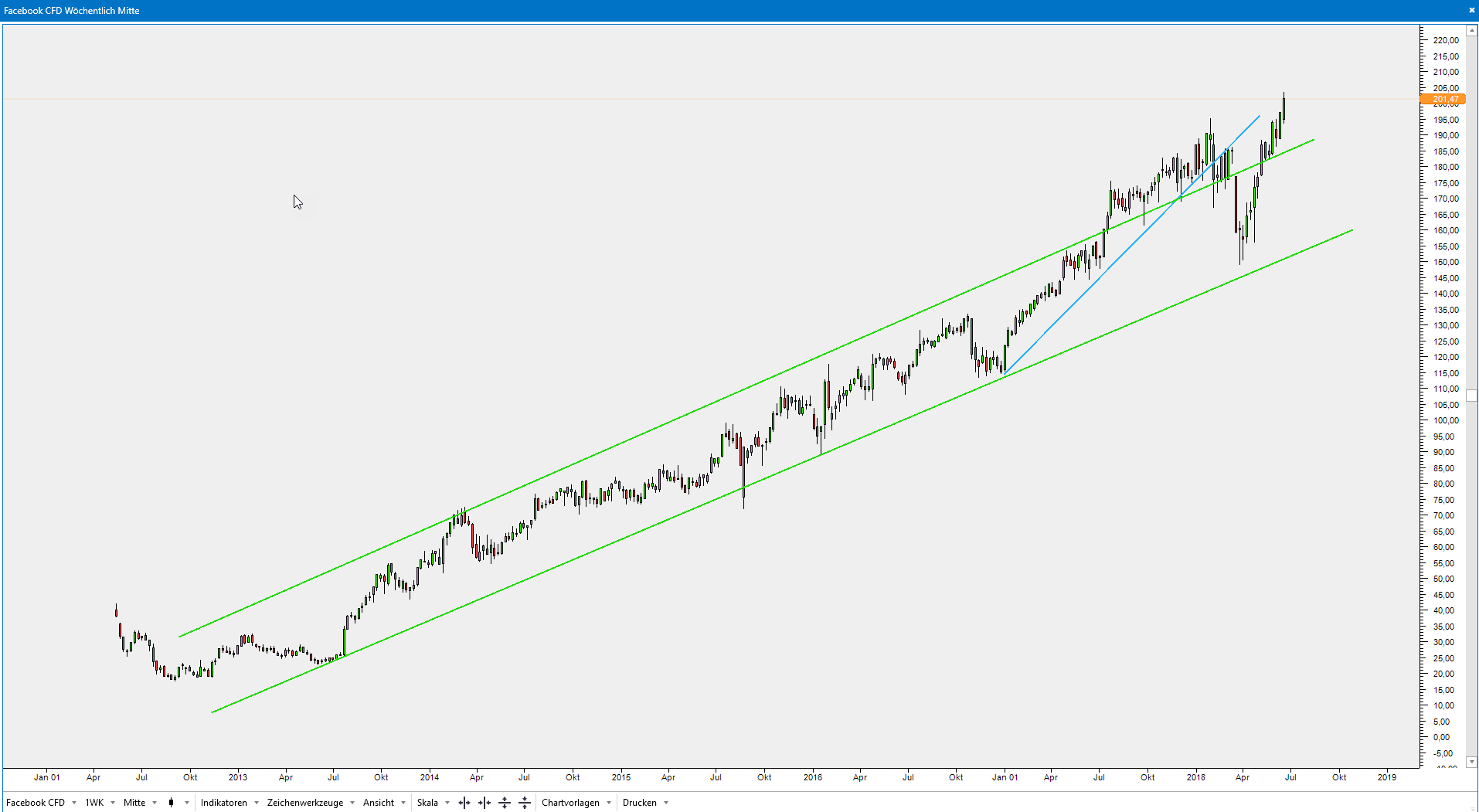 Facebook Aktie CFD Chart Trend