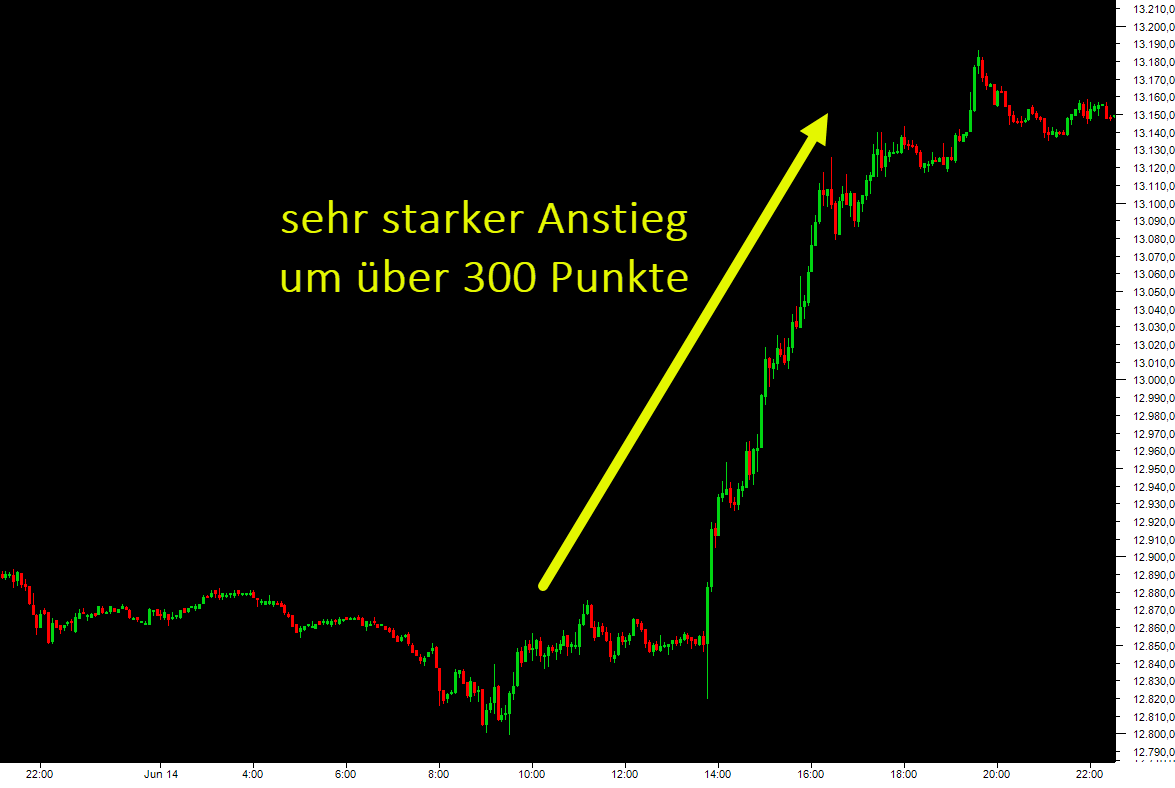 DAX-Kursanstieg um 300 Punkte nach EZB-Zinsentscheid