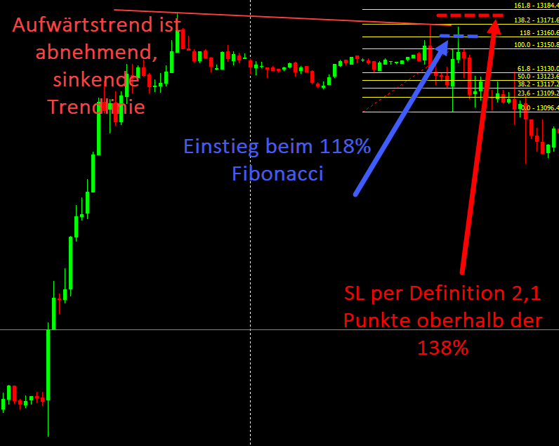 Einstieg Trade DAX short mit Fibonacci Retracement