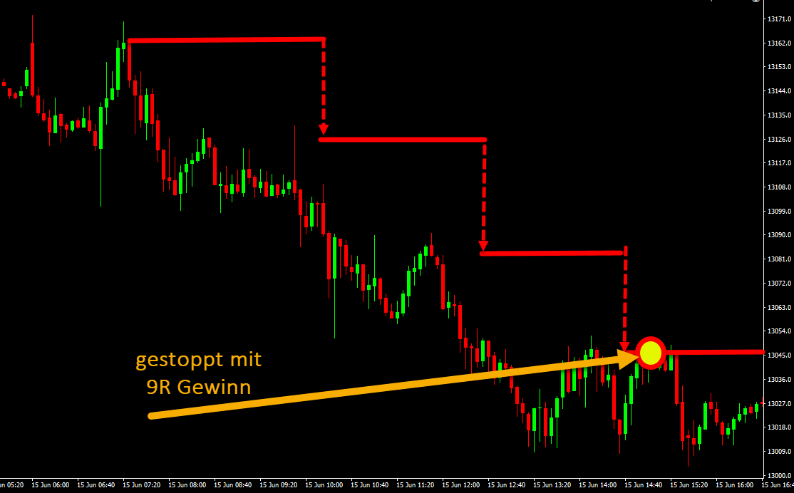 Trade managen mit SL und TP